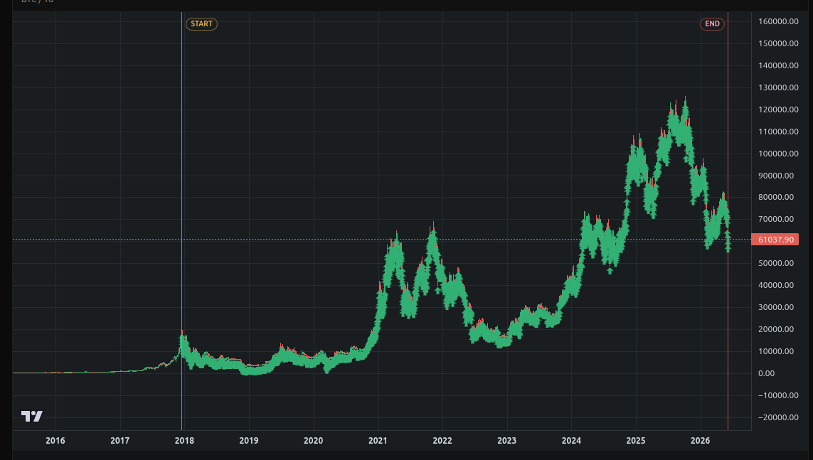Daily DCA50 2017 Cycle Top to Today result chart