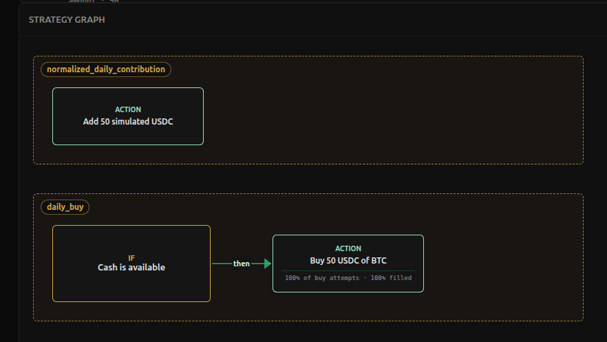 Daily DCA baseline decision tree