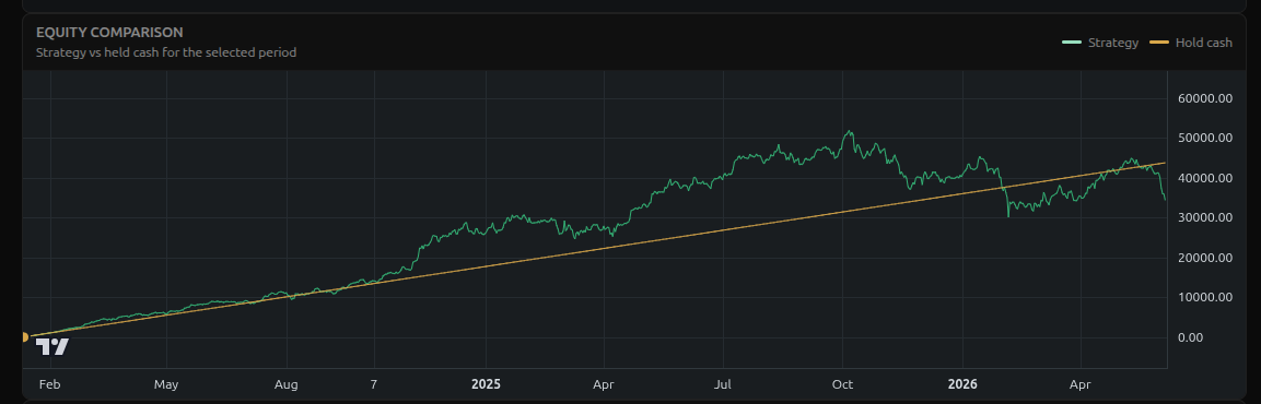 Daily DCA50 ETF Cycle equity comparison chart