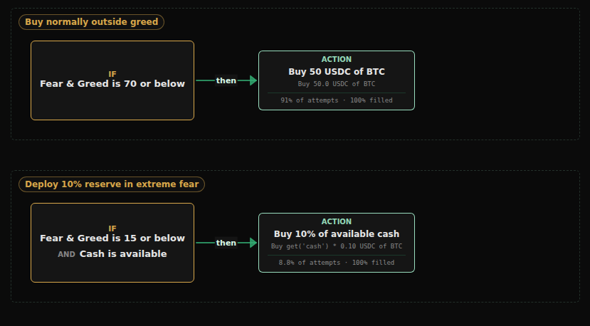 Strategy 3 decision tree showing normal Bitcoin buys through Fear and Greed 70 and the 10 percent reserve deployment at 15 or below