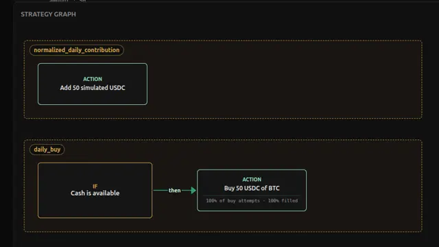 Daily DCA baseline decision tree