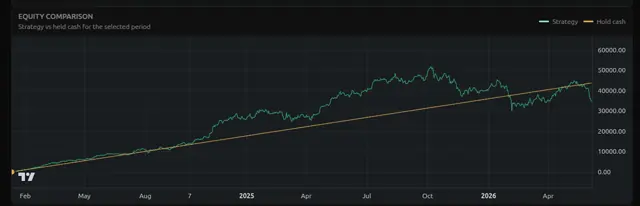 Daily DCA50 ETF Cycle equity comparison chart