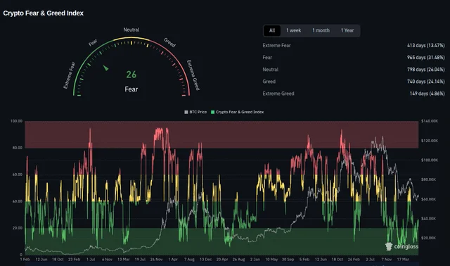 Crypto Fear and Greed Index history shown alongside the Bitcoin price