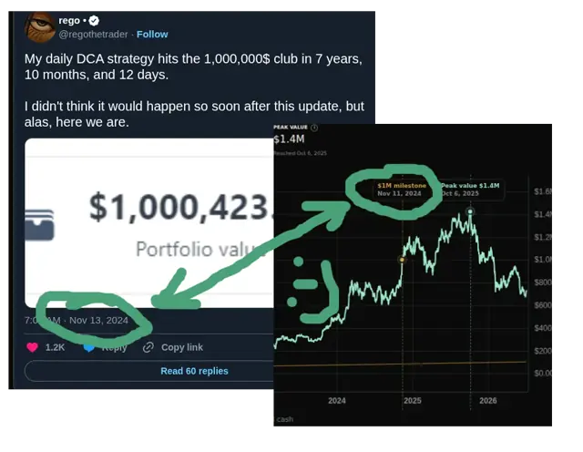 Strategy Lab chart showing Rego's reconstructed Bitcoin DCA crossing the $1M milestone near November 2024