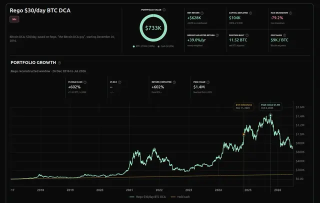 Strategy Lab backtest for Rego's $30/day Bitcoin DCA reconstruction