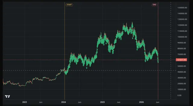 ETF Cycle period shown on a BTC chart