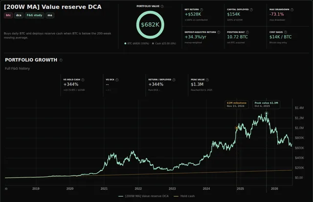 Strategy Lab results for the 200 weekly MA value reserve strategy over the full Fear and Greed study period