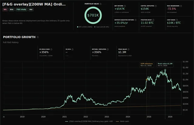 Strategy Lab results for the 200 weekly MA strategy with ordinary Bitcoin buys gated by Fear and Greed below 60