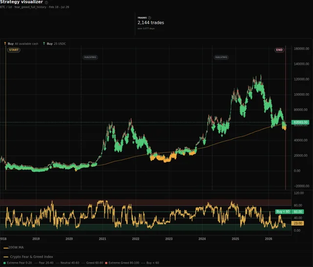Strategy visualizer showing the 200 weekly MA reserve strategy with ordinary Bitcoin buys gated below Fear and Greed 60