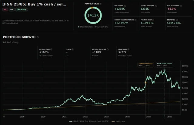 Strategy Lab results for the first Fear and Greed strategy, buying 1 percent of available cash at 25 or below and selling 1 percent of Bitcoin at 85 or above