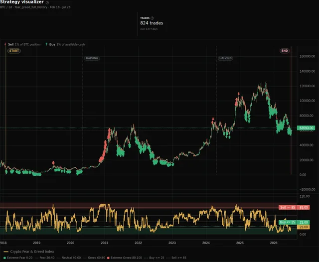 Strategy visualizer showing Bitcoin, the Crypto Fear and Greed Index, and Strategy 1 buy and sell executions