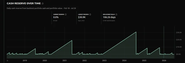 Strategy Lab cash reserve graph showing cash accumulating between extreme fear deployments
