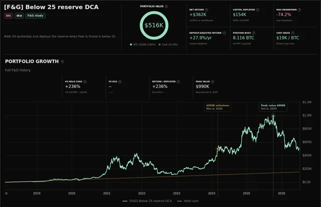 Strategy Lab results for the second Fear and Greed strategy, accumulating cash at 25 or above and deploying the reserve below 25
