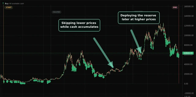 Annotated Strategy Visualizer showing a broad period of lower Bitcoin prices skipped while cash accumulates, followed by a later buying area at higher prices