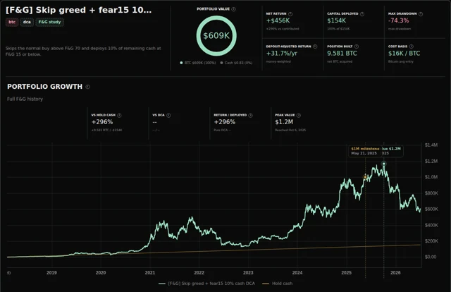 Strategy Lab results for the third Fear and Greed strategy, buying on normal days, skipping above 70, and deploying 10 percent of the cash reserve at 15 or below