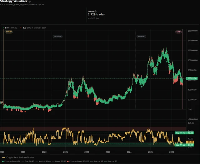 Strategy visualizer showing normal daily Bitcoin buys through Fear and Greed 70 and progressive reserve deployments at 15 or below