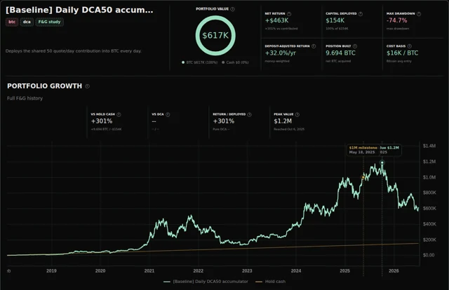 Strategy Lab results for pure daily Bitcoin DCA over the full Fear and Greed study period