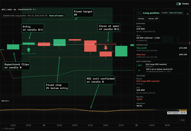 An isolated BTC long trade closing when RSI falls below neutral before its emergency stop is reached