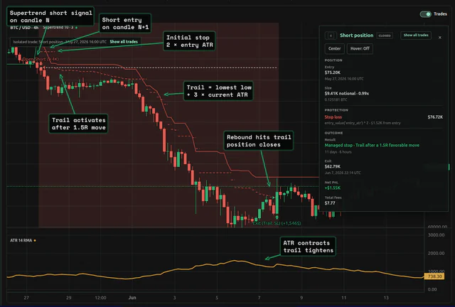 An isolated BTC short trade activating and following an ATR trailing stop before a rebound closes it