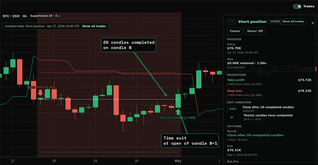 An isolated BTC short trade closing after 20 completed candles