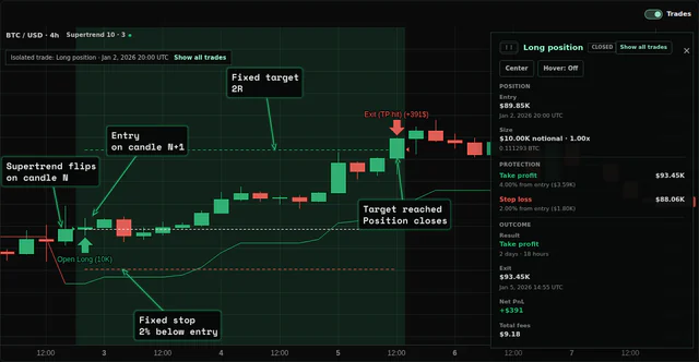 An isolated BTC long trade between a fixed stop and fixed target