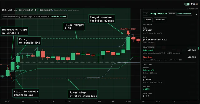 An isolated BTC long trade using the lower Donchian channel as its stop loss