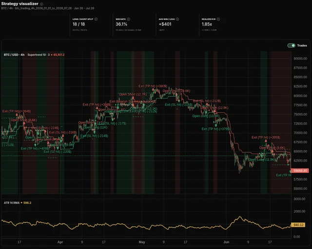 A complete six-month BTC four-hour backtest with every trade visible