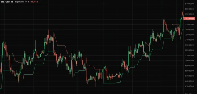 Supertrend 10/3 on the BTC/USD four hour chart