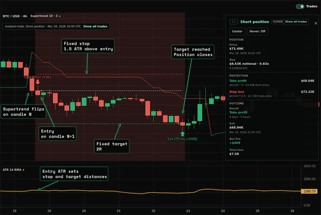 An isolated BTC short trade with its stop and target derived from ATR at entry